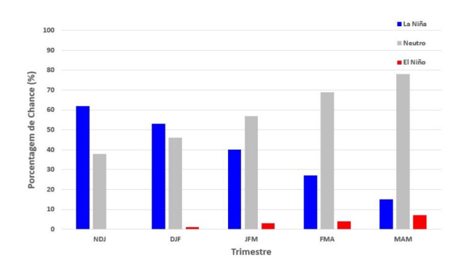 Figura 4 - previsão probabilística de ENOS do IRI para ocorrência de El Niño ou La Niña; fonte: Adaptado de IRI.