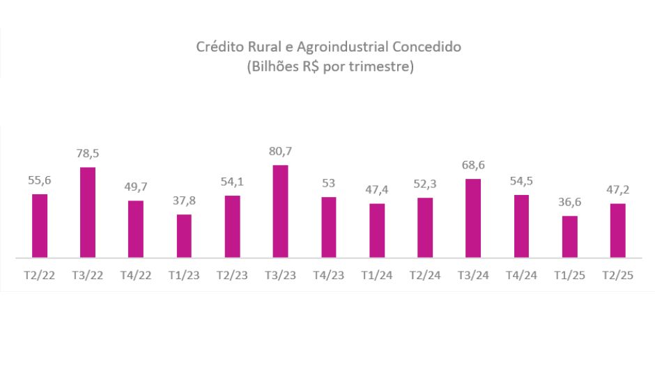 Volume de crédito rural concedido por trimestre
