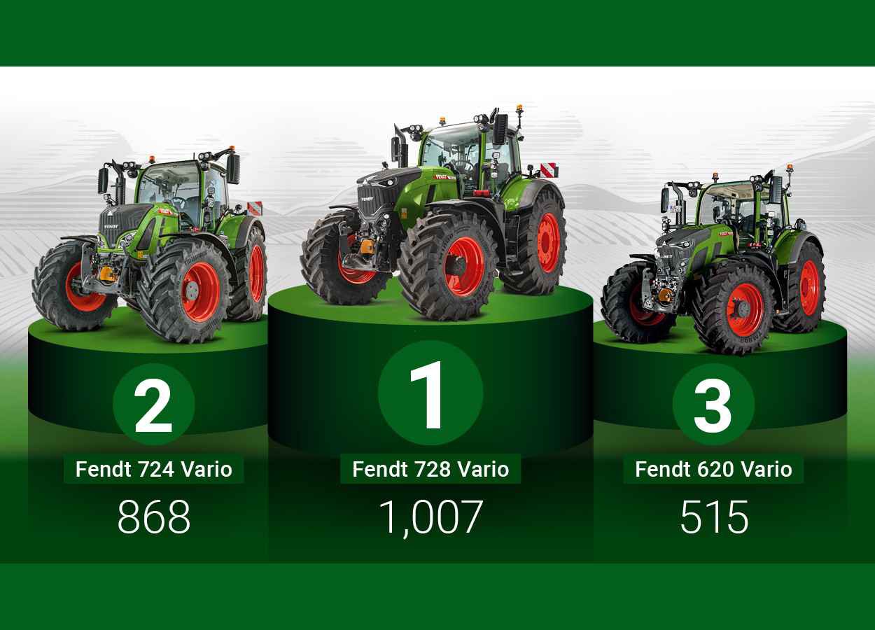 Fendt 728 Vario lidera registros de tratores na Alemanha em 2025