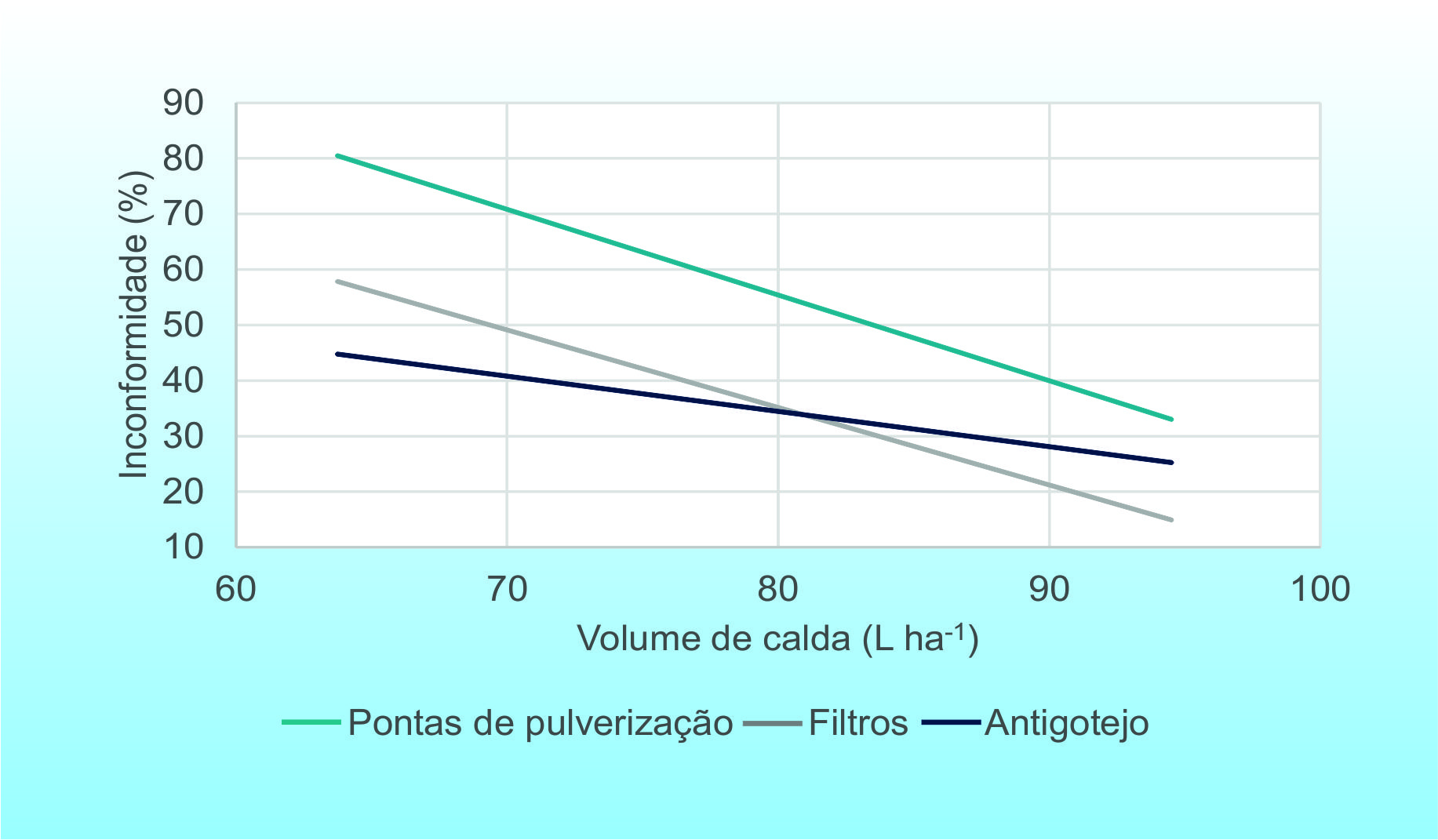 Figura 3 - Correlações lineares entre o volume de calda e os percentuais de inconformidade relativos aos componentes de pulverização (pontas de pulverização, filtros e válvulas antigotejo) avaliados nos pulverizadores do Matopiba de 2016 a 2018. Fonte: Projeto IPP (FCA/Unesp - Botucatu/SP) - AgroEfetiva (Botucatu, SP)