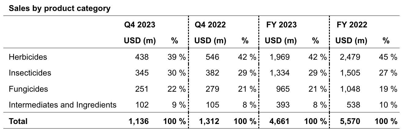 Adama sales by product category in 2023