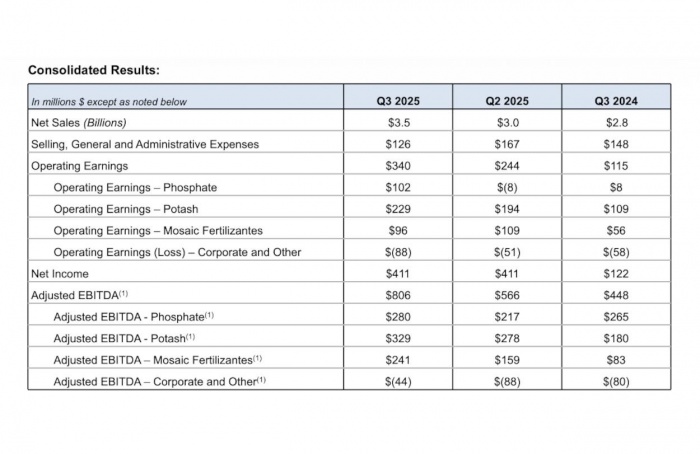 Mosaic divulga resultados do terceiro trimestre de 2025