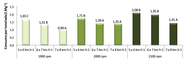 Figura 3 - Gráfico com resultados dos testes de Tukey a 5% de probabilidade para consumo de combustível por tonelada de cana-de-açúcar colhida pela colhedora “A” em função das faixas de velocidade de deslocamento nas diferentes rotações do motor