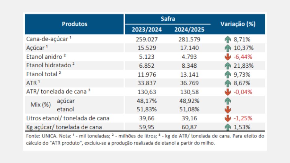 Avaliação quinzenal da safra 2024-25 da Região Centro-Sul