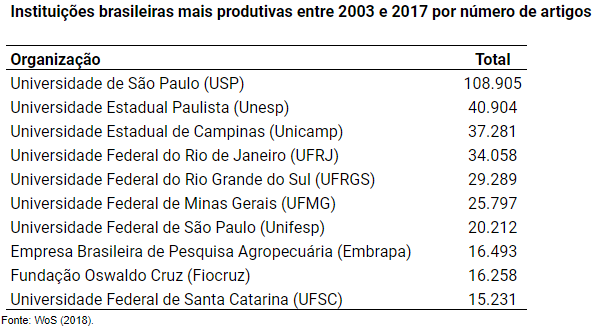 Instituições brasileiras mais produtivas entre 2003 e 2017 por número de artigos