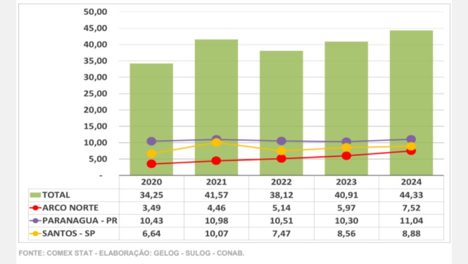 Importação brasileira de Adubos e Fertilizantes de janeiro a dezembro – período entre 2020 a 2024 – milhões de toneladas