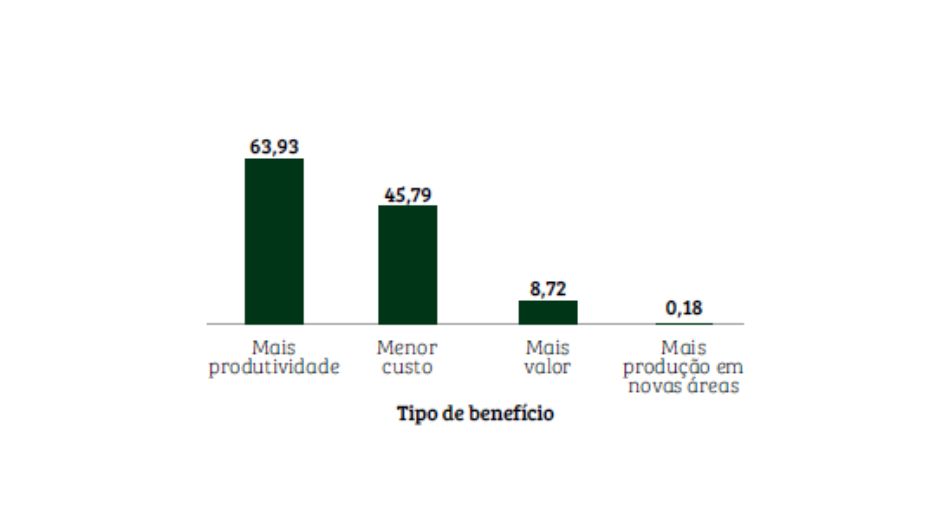 Gráfico 1: impacto econômico por tipo de benefício proporcionado pela solução tecnológica, em bilhões de reais