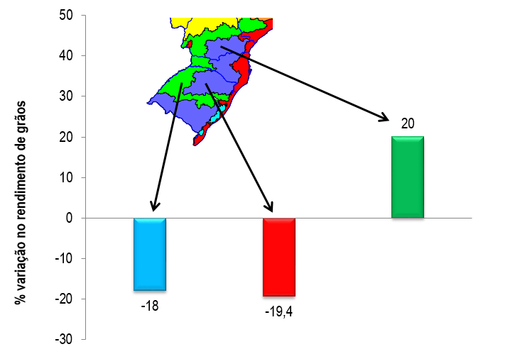 Figura 1 – Variação no rendimento de grãos da soja pela alteração da época de semeadura de novembro/dezembro (dependendo da região) para outubro, na média de seis ou oito cultivares de soja e safras agrícolas (em azul, Noroeste do RS safras 2013/14 e 2014/15; em vermelho, Planalto Médio do RS safras 2012/13, 2013/14 e 2014/15; e em verde, Centro-Sul do PR safras 2012/13 e 2013/14).