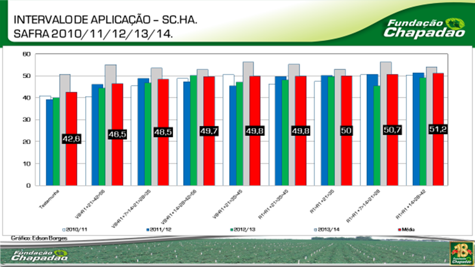 Figura 1 - Resultados sumarizados das safras 2010/11, 2011/12, 2012/13 e 2013/14 realizadas na Fundação Chapadão, Chapadão do Sul, MS