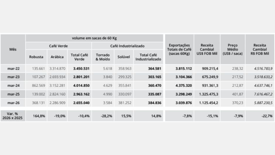 Exportações brasileiras de café - mensal; período de março; em sacas de 60Kg/US$ FOB Mil
