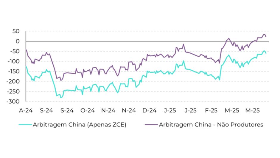 Figura 3: histórico da Arbitragem de Importação Estimada da China (USD/t)