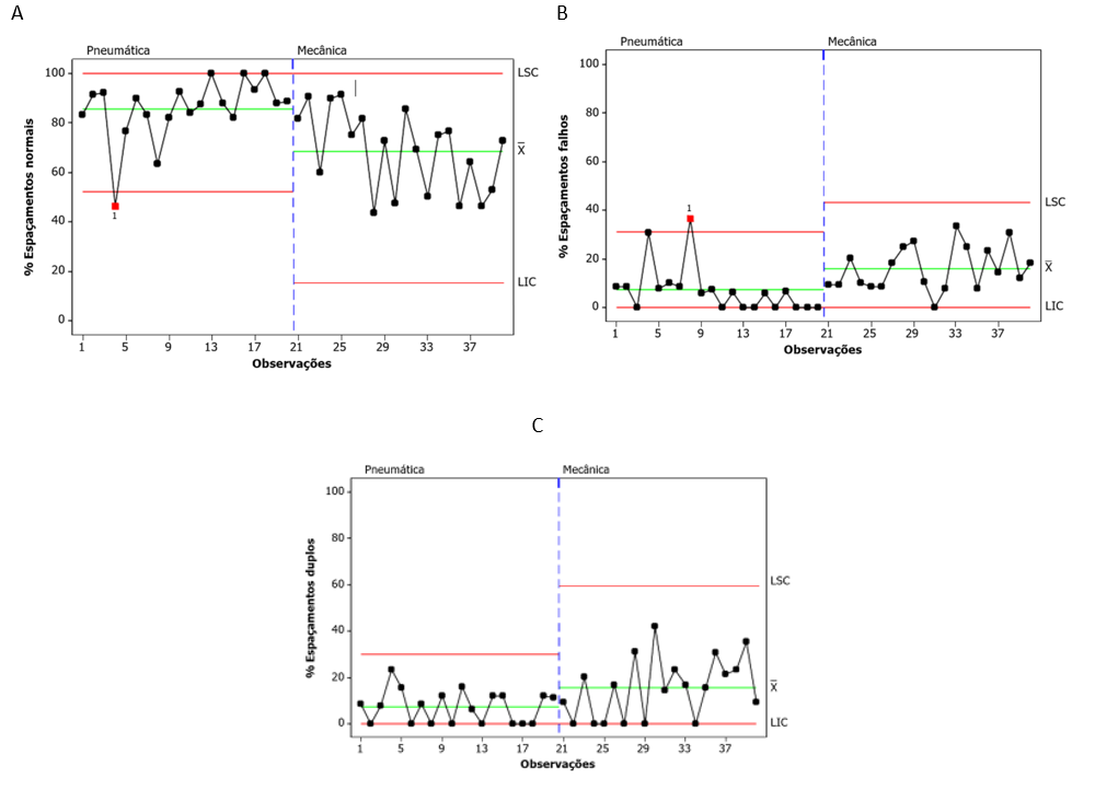 <b>Figura 2 - 1° propriedade com 2 semeadoras -</b> cartas de controle de valores individuais para
os seguintes indicadores: % de espaçamentos normais - (A), % espaçamentos
falhos – (B) e % de espaçamentos falhos. LSC:
Limite Superior de Controle; LIC: Limite Inferior
de Controle; X̅ : média&nbsp; &nbsp;&nbsp;