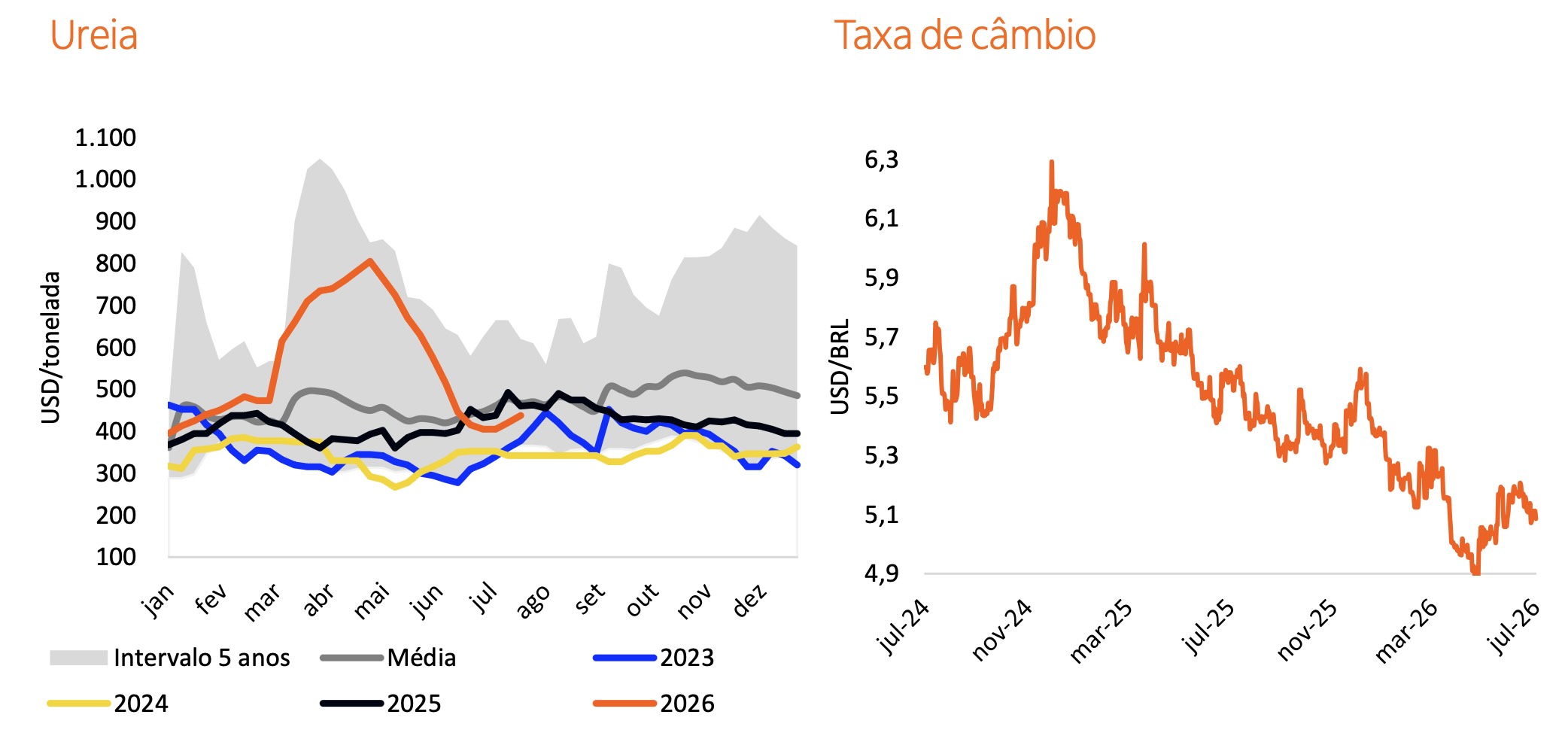 Fonte: Itaú BBA