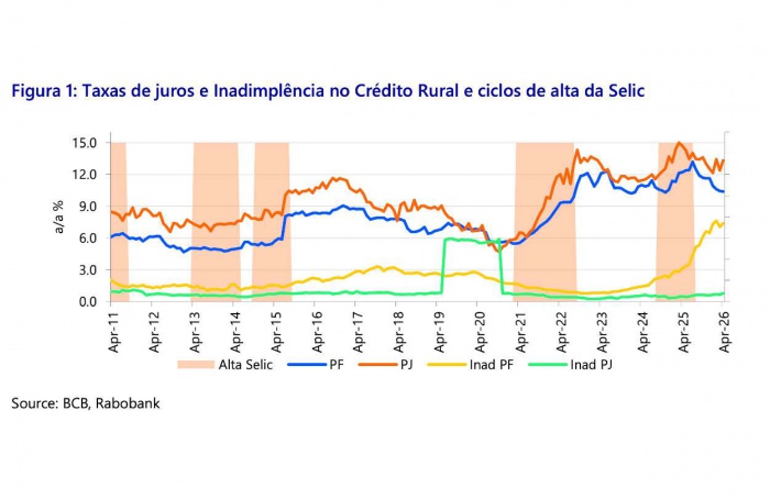 Aperto monetário eleva custo do crédito rural, indica RaboResearch