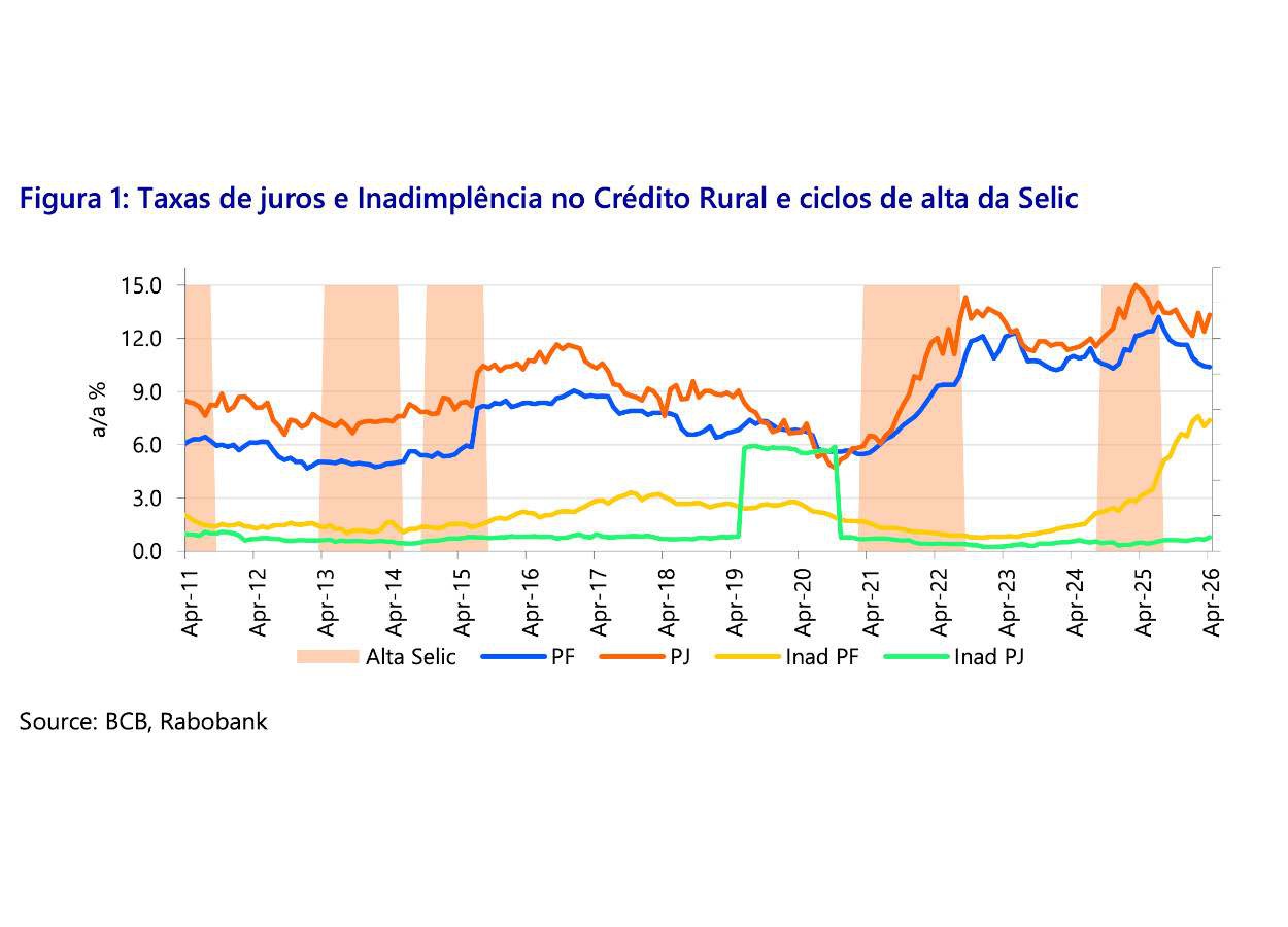 Aperto monetário eleva custo do crédito rural, indica RaboResearch