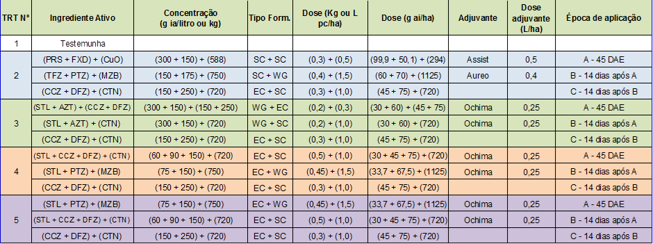 Tabela 3. Disposição de tratamentos nos programas de controle, i.a, concentração, formulação, dose, adjuvante e época de aplicação, em Uberlândia/MG.