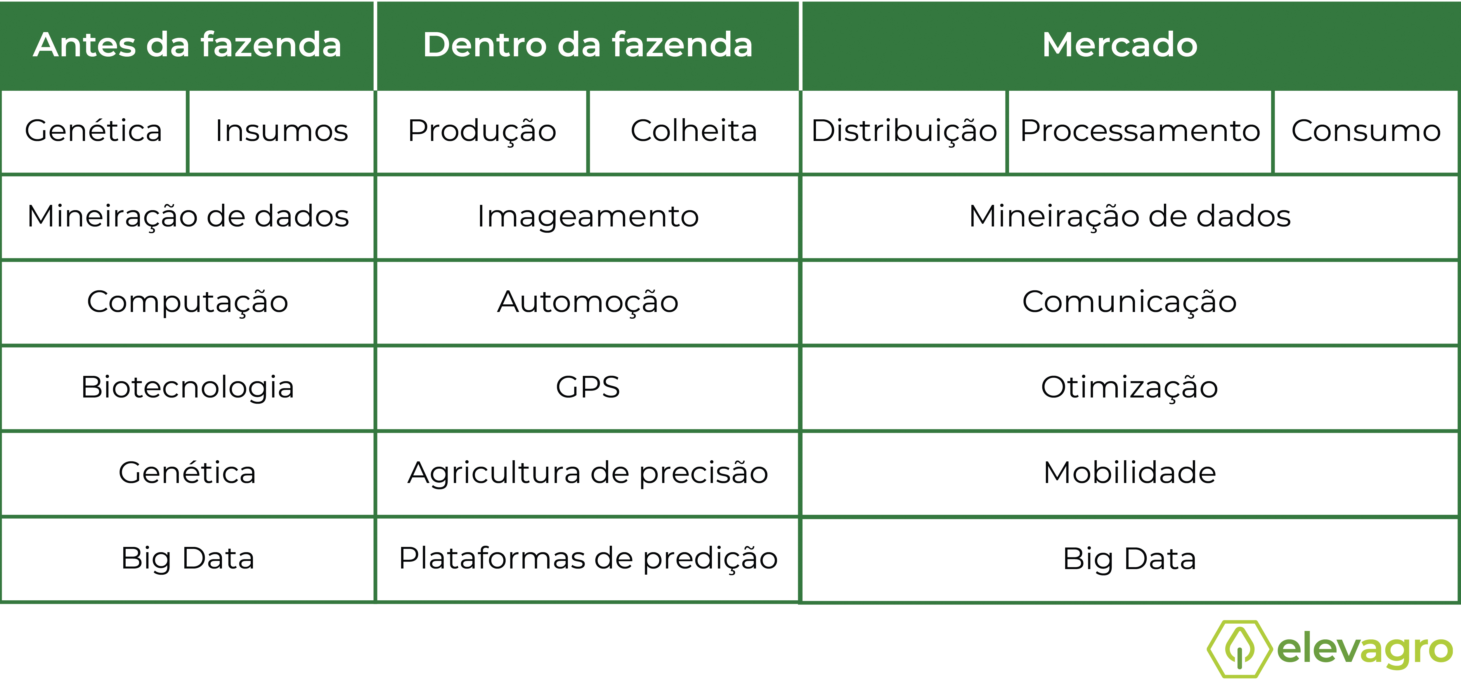Tabela 1 - Tecnologias envolvidas na cadeia de produção