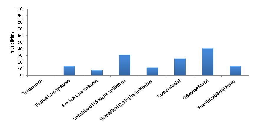 Gráfico 4 - Eficácia de fungicidas em relação a curva de progresso de Mancha Alvo na cultura do algodoeiro. Colunas seguidas de cores iguais, não diferem estatisticamente entre si pelo teste Skott-Knott a 5% de probabilidade. CV (%)= 19,97. Chapadão do Céu – GO, safra 2013/2014. Fundação Chapadão 2015.