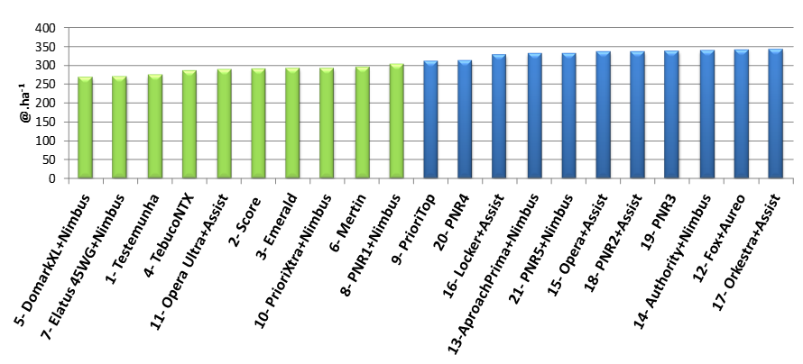 Gráfico 3 Produtividade de algodão em caroço em função da aplicação de fungicidas. Colunas seguidas de cores iguais, não diferem estatisticamente entre si pelo teste Skott-Knott a 5% de probabilidade. CV (%)=  3,51. Chapadão do Sul – MS, safra 2014/2015. PNR Produto Não Registrado. Fundação Chapadão 2015.
