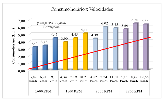 Gráfico 1 - Consumo horário de combustível em quatro rotações de trabalho em diferentes marchas do trator que resultaram nas velocidades de deslocamento