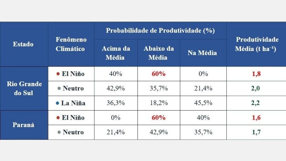 Impacto do fenômeno ENOS na cultura de aveia na Região Sul do Brasil; fonte: dados estaduais de produtividade da aveia de 1996-2025 (Conab)
