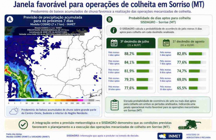 Inmet prevê tempo seco e janela maior para colheita