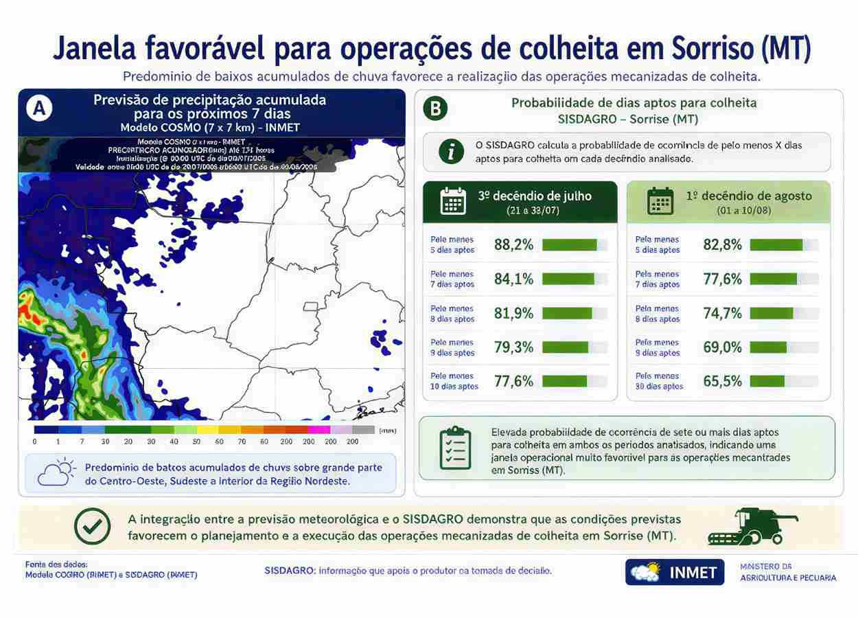 Inmet prevê tempo seco e janela maior para colheita