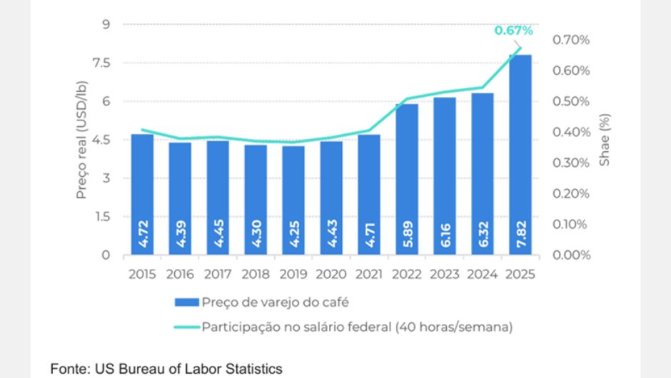 EUA: preço de varejo do café (USD/lb) e salário-mínimo vs. relação preço do café (%)