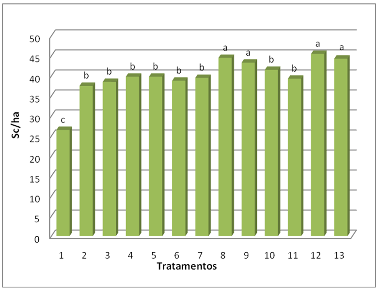 Figura 3 - Produtividade média de tratamentos com fungicidas no controle de ferrugem asiática da soja na Fundação Chapadão, MS, safra 2014/15