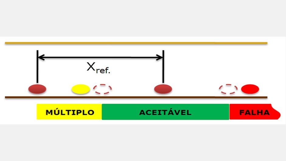 Figura 5: demonstração da classificação dos espaçamentos entre sementes