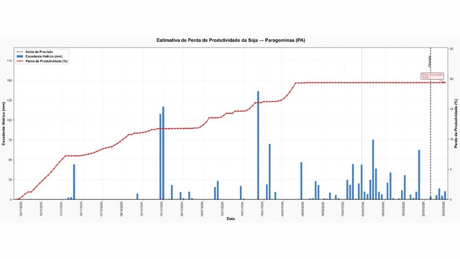 Figura 1: estimativa de perda de produtividade para a cultura da soja no período de 01 de novembro de 2025 a 30 de março de 2026 em Paragominas (PA); fonte: Sisdagro