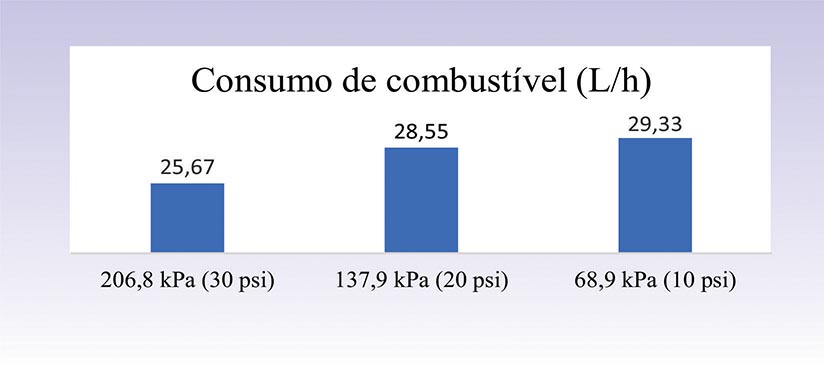 Figura 3 - Consumo horário de combustível do trator agrícola em diferentes pressões de inflação dos pneus