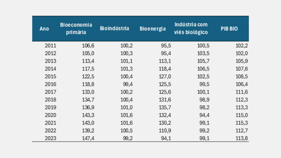 Tabela 2: variação (%) de volume das atividades do PIB da Bioeconomia – ano contra ano anterior; fonte: Observatório de Bioeconomia, 2024