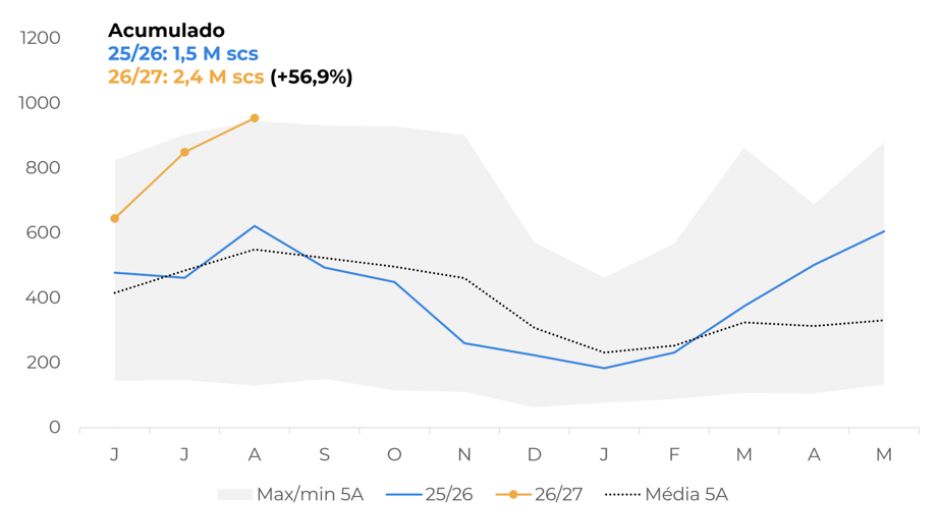 Brasil: exportações de Conilon verde (M scs); fonte: Cecafé | acumulado indicado no gráfico: 25/26 em 1,5 M scs e 26/27 em 2,4 M scs (+56,9%)
