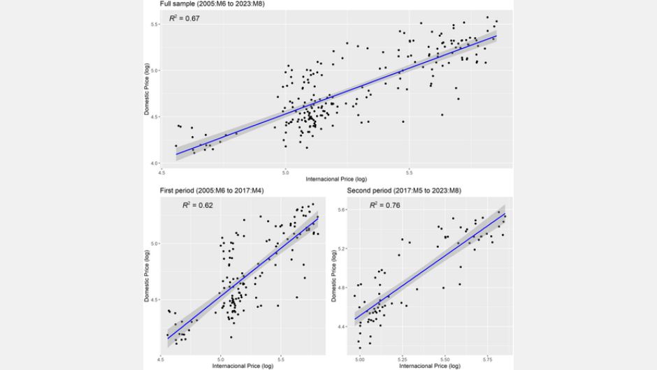 Figura 2: preços domésticos do milho (Mato Grosso – Brasil) versus preços internacionais do milho e linha de regressão ajustada; fonte: elaborado pelos autores com dados do Banco Mundial e da Conab (Brasil)