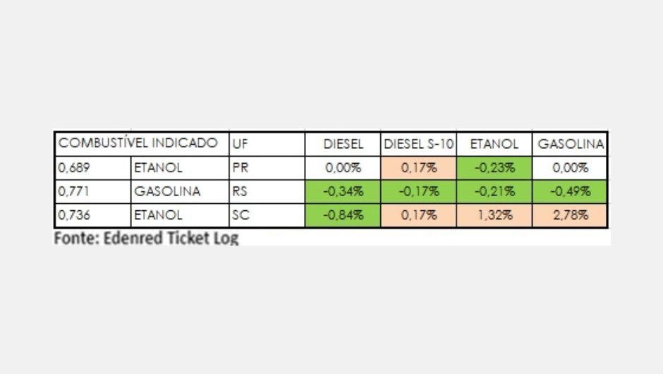 Variações e Correlação Gasolina X Etanol