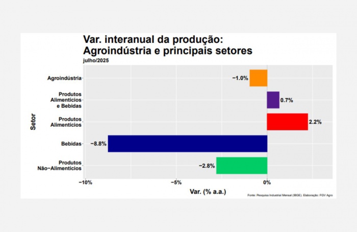 FGVAgro indica queda de 1% na agroindústria em julho
