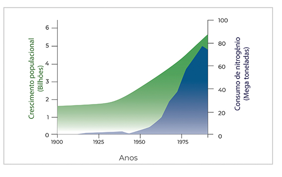 Figura 1 - Crescimento populacional no transcurso do século 20 e o uso de nitrogênio na agricultura a partir da síntese industrial de amônia (Harber-Bosh). Fonte: Smil (1997)