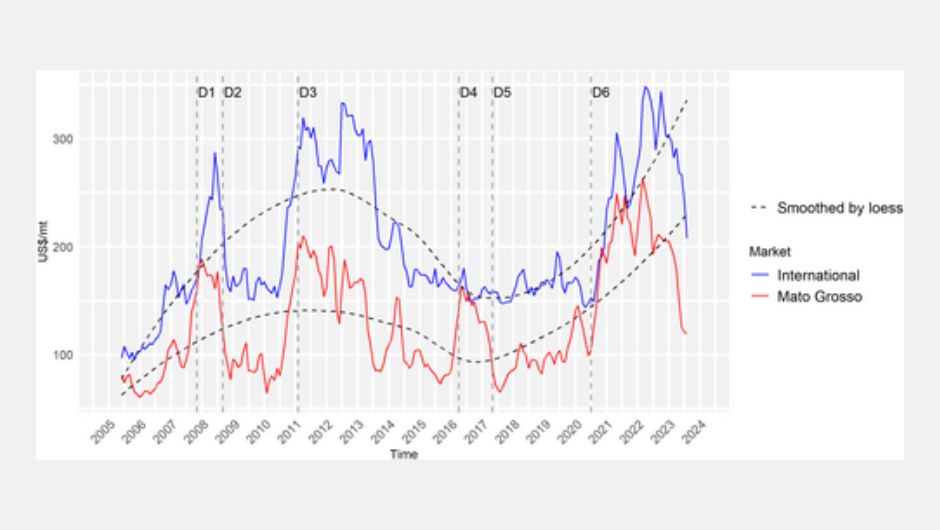 Figura 1: preços do milho nos mercados internacional e do Estado de Mato Grosso – Brasil, em dólares americanos por tonelada métrica (US$/t); fonte: elaborado pelos autores com dados do Banco Mundial e da Conab (Brasil)