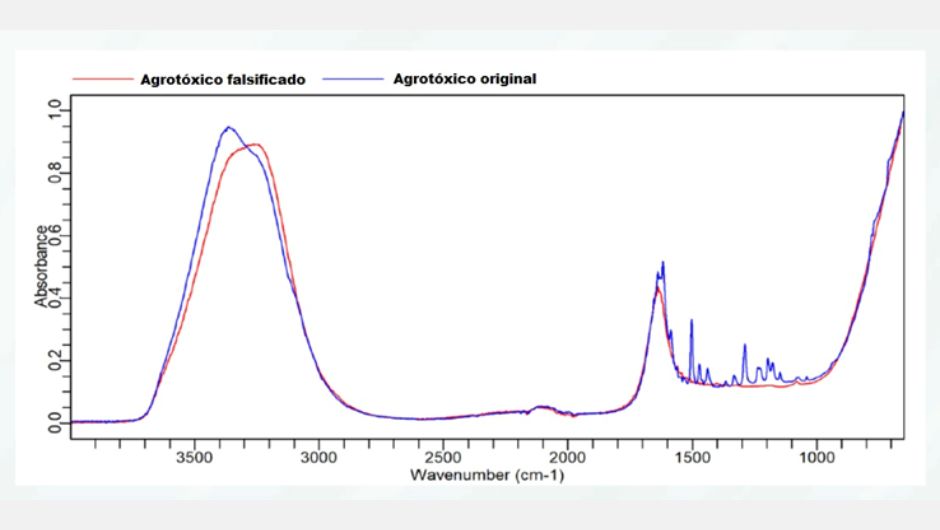 O gráfico compara a absorção de agrotóxicos falsificados (vermelho) e originais (azul), evidenciando diferenças na composição química