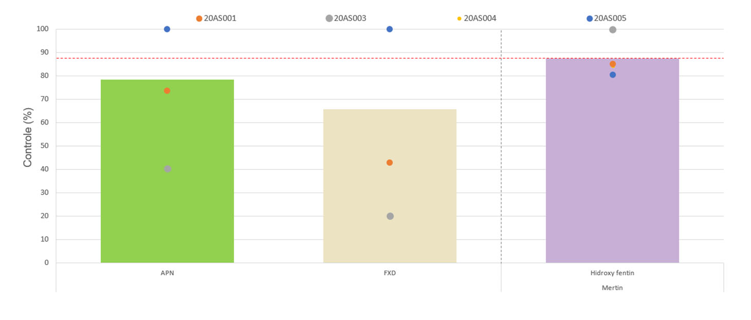 Figura 5: Comparação entre ingredientes ativos da classe das carboxamidas isoladas (SDHIs) sobre o controle (%) de espécies de alternária (Alternaria spp.) causadoras de manchas foliares em algodão na safra 2019/2020.