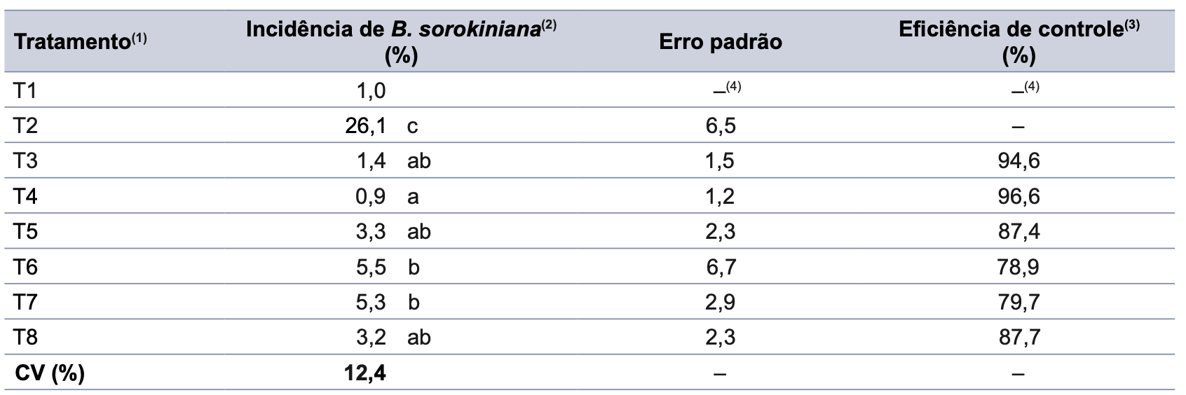 Médias e erro padrão para incidência de <i>Bipolaris sorokiniana</i> em sementes de trigo (<i>Triticum aestivum</i>) e eficiência de controle estimados para diferentes tratamentos fungicidas. <b>(1)</b> T1 = ocorrência natural dos fungos nas sementes sem inoculação; T2 = controle positivo; T3 = controle químico padrão (piraclostrobina + tiofanato-metílico + fipronil); T4 = fluxapiroxide e mefentrifluconazol; T5 = tiofanato-metílico + fluazinam; T6 = clorotalonil + tiofanato-me-tílico; T7 = carboxina + tiram; T8 = tiofanato-metílico + fluazinam; T9 = metalaxil-M + tiabendazol + fludioxonil. <b>(2)</b> Médias que não compartilham letras em comum diferem significativamente entre si, conforme o teste de Tukey realizado ao nível de significância de 5%. Antes da análise, os dados de incidência foram transformados por raiz quadrada. <b>(3)</b> Percentual de controle relativo ao tratamento T2 (inoculado com o patógeno). <b>(4)</b> Tratamento T1 não realizada análise estatística por não ser objeto de comparação com os demais tratamentos.