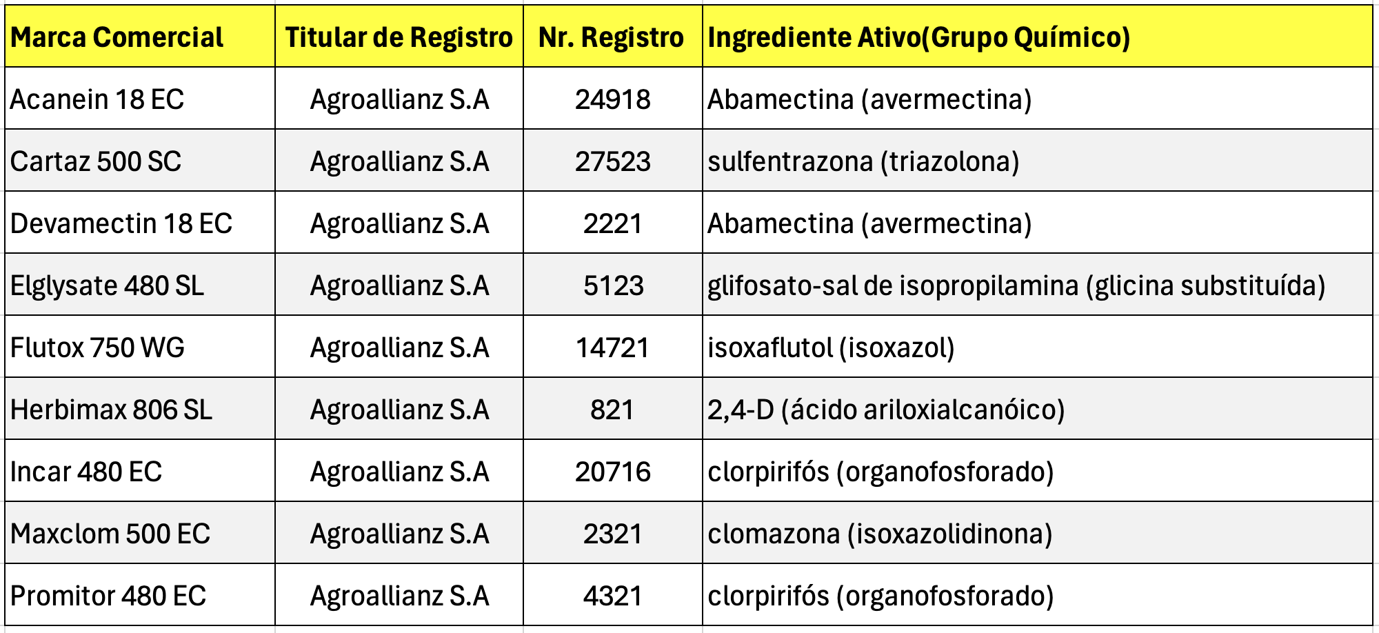 Agrofit, em 8 de abril de 2024, apresenta nove produtos registrados em nome da Agroallianz SA