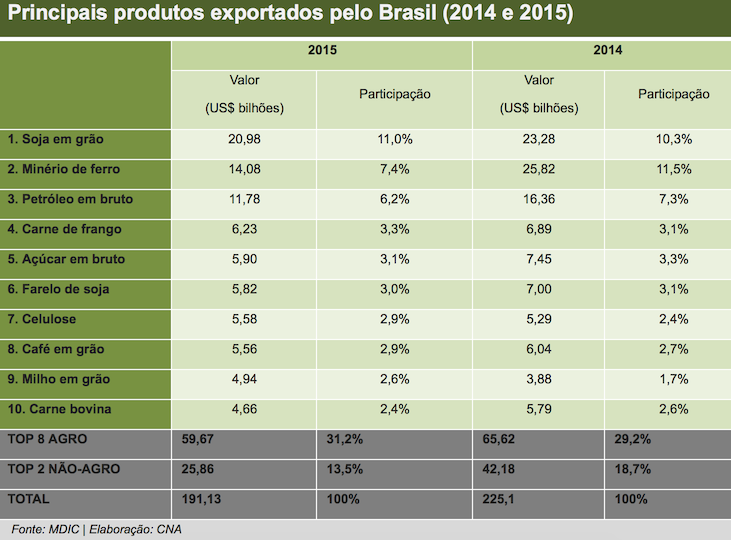 Agronegócio aumenta participação nas exportações brasileiras