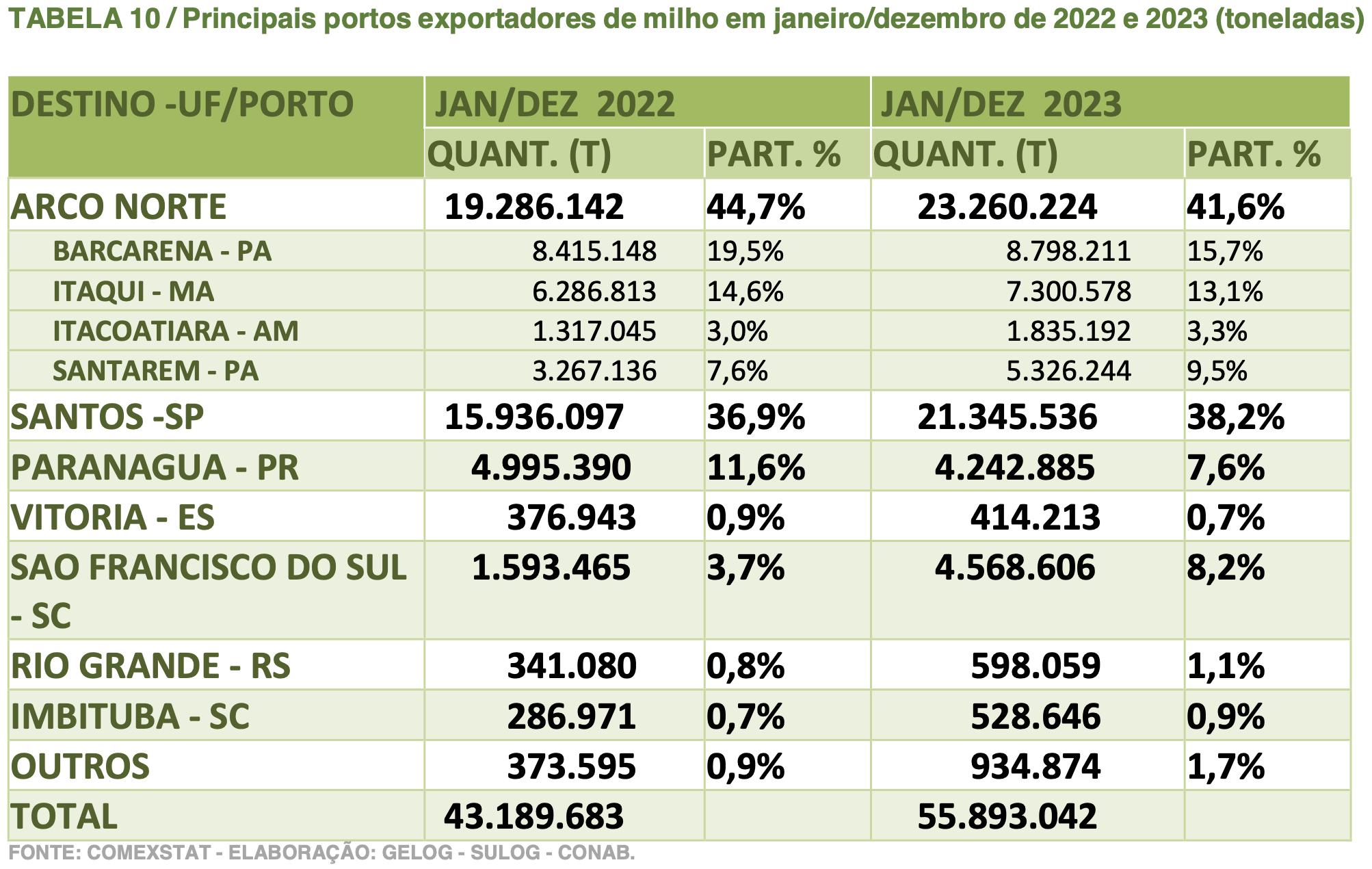 Principais portos exportadores de milho no Brasil em 2022 e 2023 (toneladas)