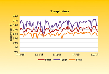 Figura 3 - Temperatura máxima, média e mínima do período de condução do experimento. Temp. Méd= Temperatura média; Temp Máx= Temperatura máxima; Temp Mínima=Temperatura mínima