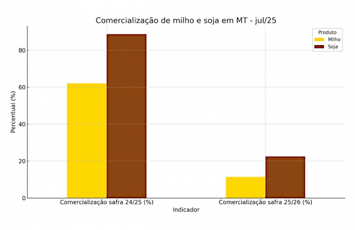 Produtores aceleram vendas de milho e soja em Mato Grosso