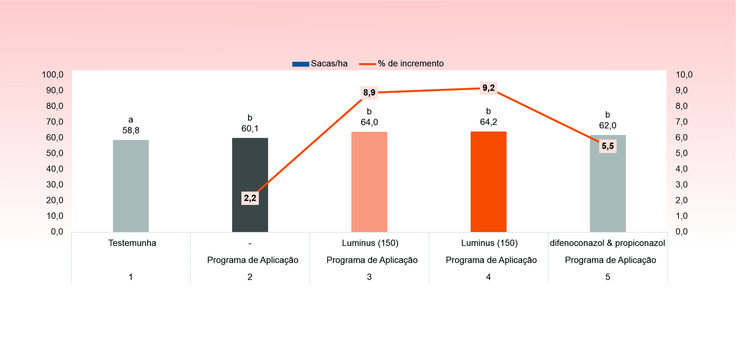 <b>Figura 5 - </b>Produtividade (sacas/ha) e % de incremento em relação a Testemunha. safra 2024/25. Média de 6 Ensaios em diferentes localidades  Rio Verde - GO, Luís Eduardo Magalhães – BA, Lucas do Rio Verde – MT, Dourados – MS, Conchal –SP,  Dados Pesquisa e Desenvolvimento – UPL. Médias seguidas pela mesma letra na coluna não diferem pelo teste de Duncan  (p&lt;0,05). Programa de Aplicação  - azoxistrobina &amp; tebuconazol &amp; mancozebe (40 DAE) + azoxistrobina &amp; proticonazol &amp; mancozebe (60 DAE e 75 DAE), picoxistrobina &amp; ciproconcazol + mancozebe (85 DAE). Luminus dose de 150 ml/ha aos 30 DAE (tratamento 3), Luminus – dose de 150 ml/ha  aos 30 e 40 DAE (tratamentos 4), difenoconazol &amp; propiconazol  aos 30 DAE (tratamento 5)