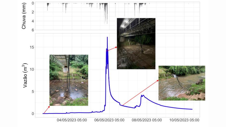 Imagem 6: sequência de eventos de chuva (total 180 mm) ocorridos entre 02 e 08 de maio de 2023 e reflexos na vazão do Rio Guarda Mor