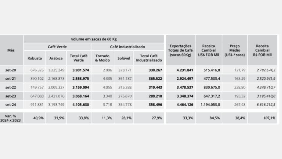 1 - exportações brasileiras de café - mensal; período: setembro; sacas 60 Kg/US$ FOB Mil